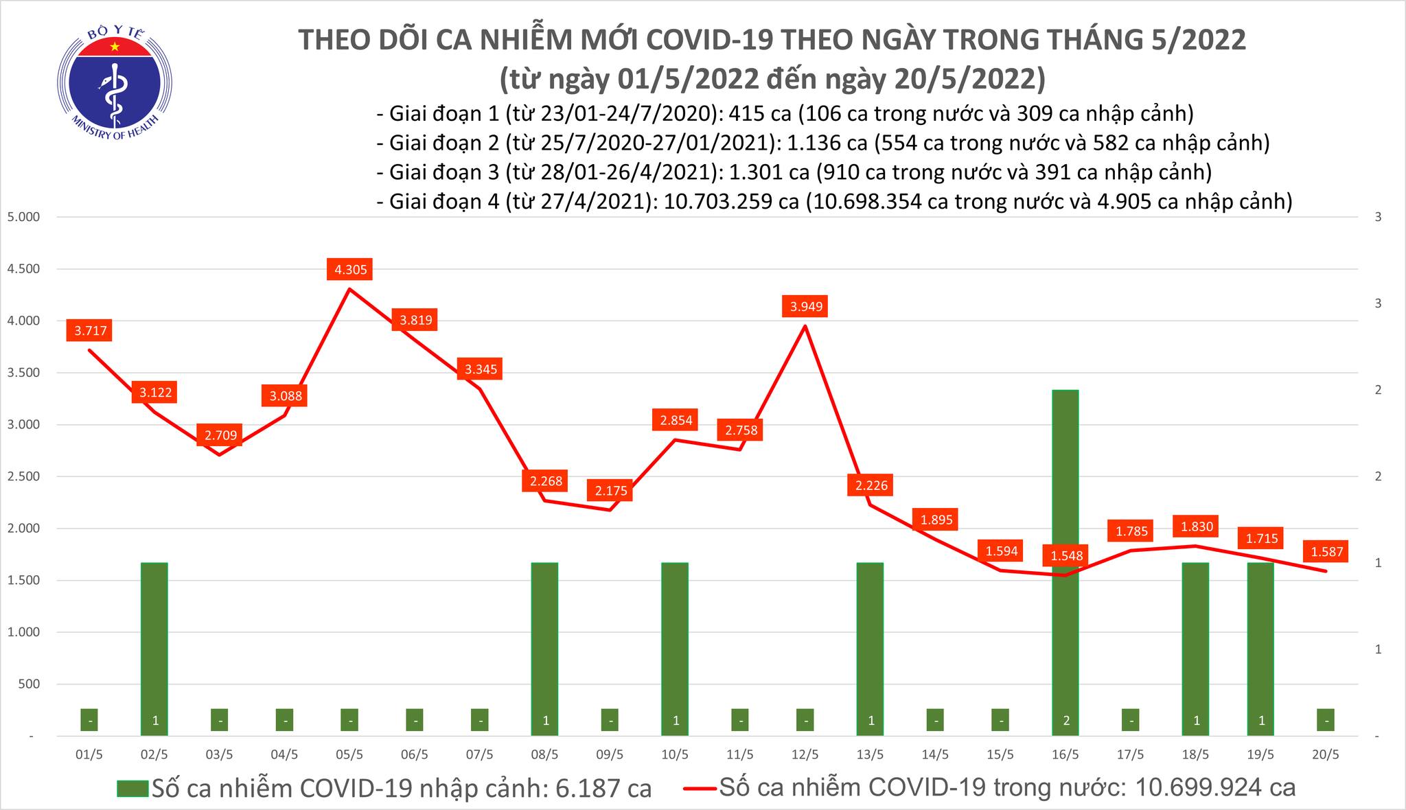 Ngày 20/5, ghi nhận 1.587 ca nhiễm Covid-19 mới tại 51 tỉnh, thành phố